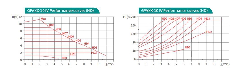 Flange connection GPA40-10F IV High Efficiency Circulator Pump