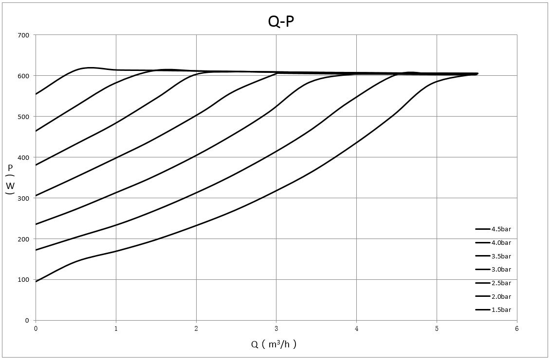 PFM03-30 EC Permanent magnet constant pressure variable frequency multistage pump