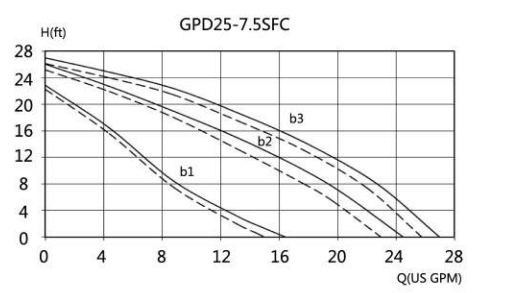 Pompa booster pompa di circolazione GPD25-7.5SFC