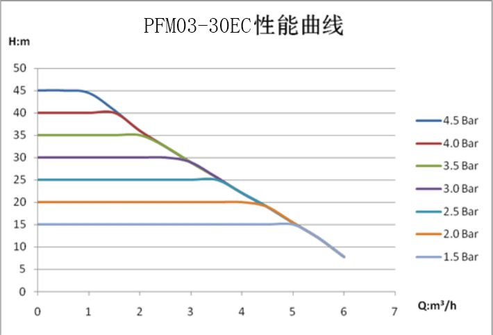 Curva delle prestazioni PFM03-30EC