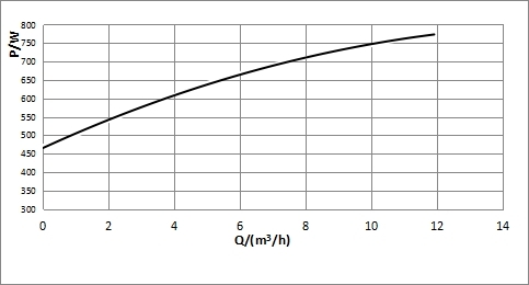 Curva di prestazione di potenza T40-12F di base