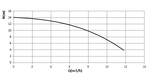 Curva prestazionale base della testina T40-12F