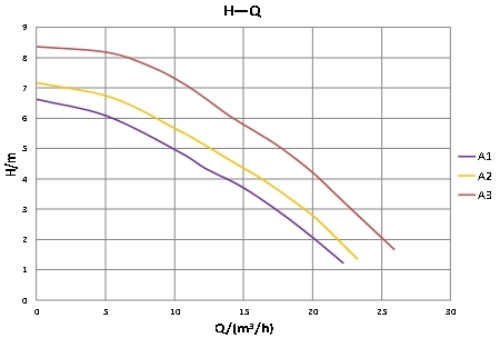 Curva prestazionale base 65-8SF Pro