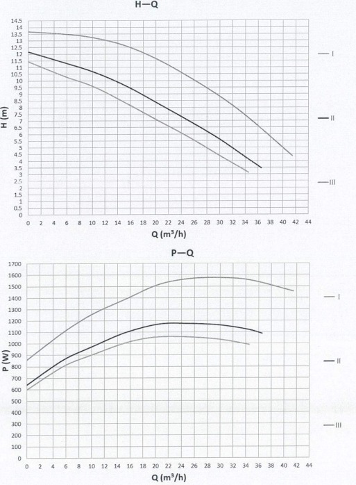 Curva prestazionale base 80-12SF Pro