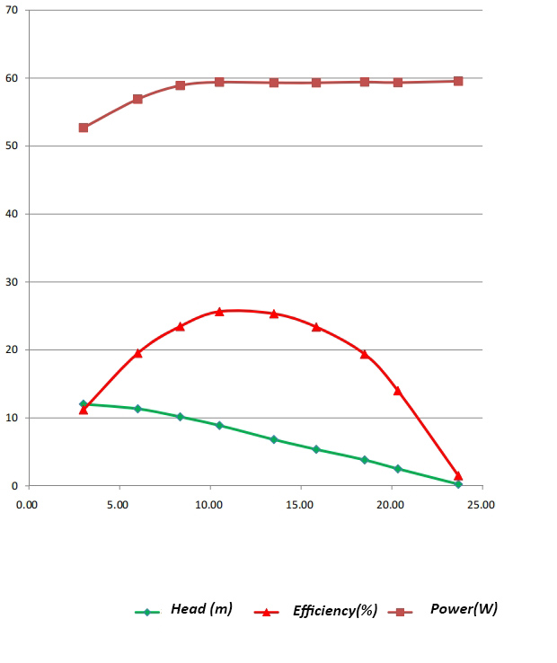 SPA15-12E Performance Curve