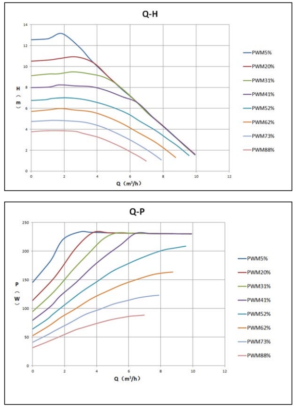 Curva delle prestazioni PWM Mega 32-12