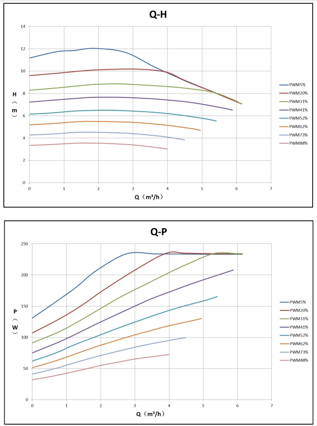 Curva delle prestazioni PWM Mega 25-12